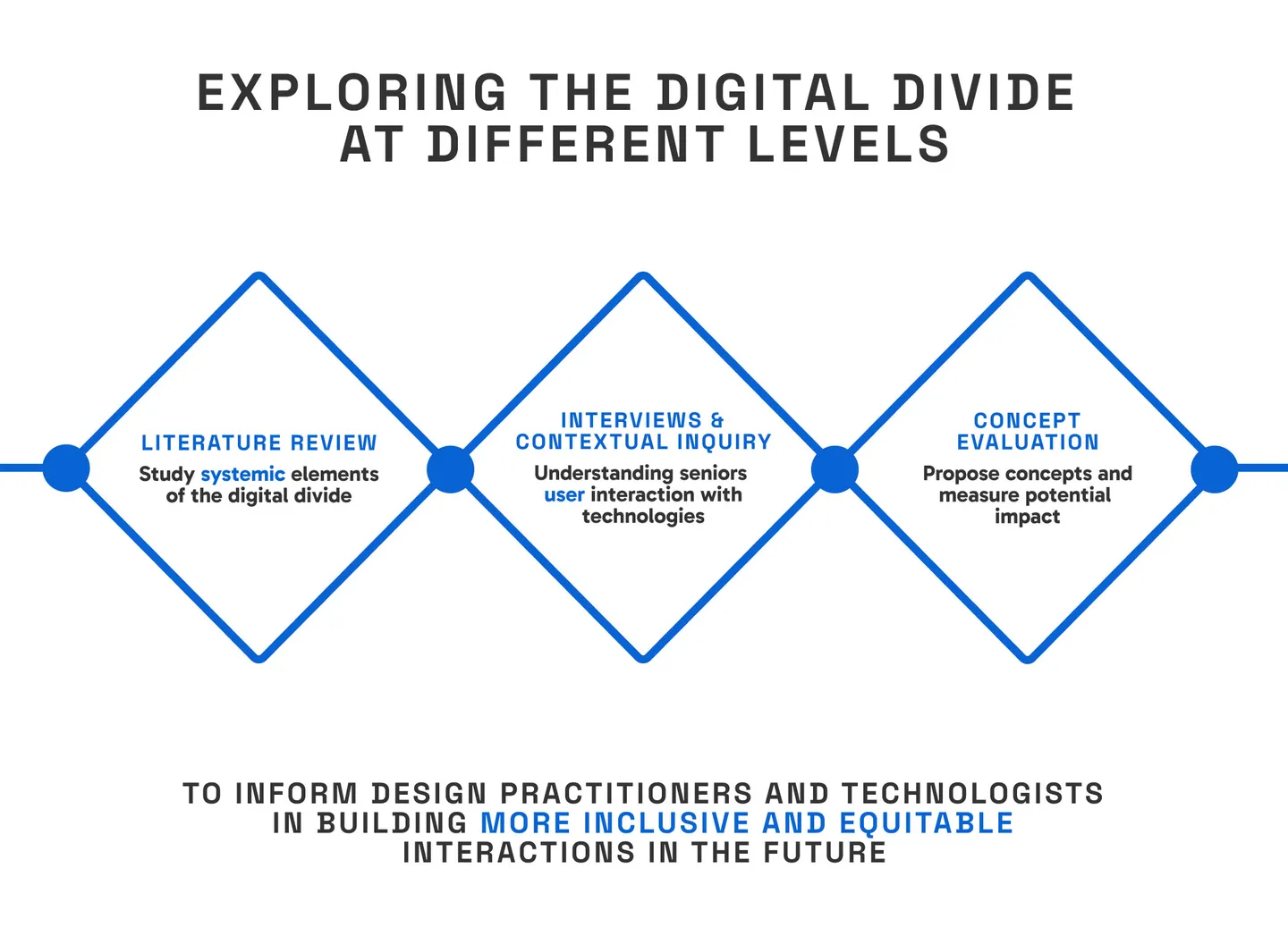 Image for the IxD project Designing for the Future Majority