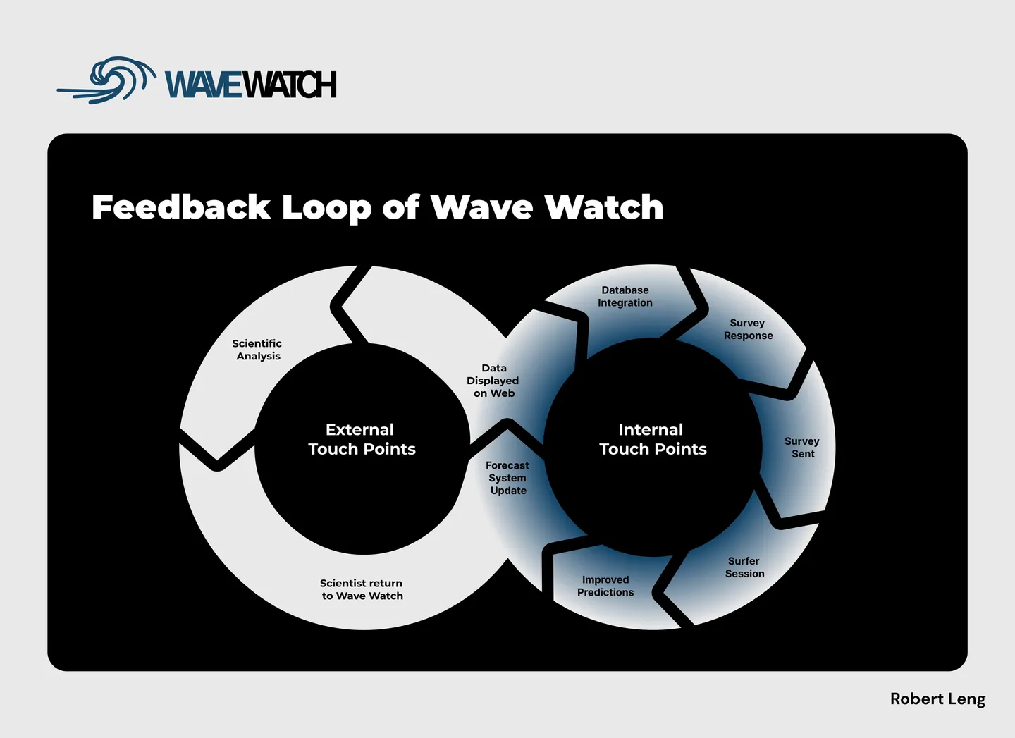 Image for the IxD project Wave Watch