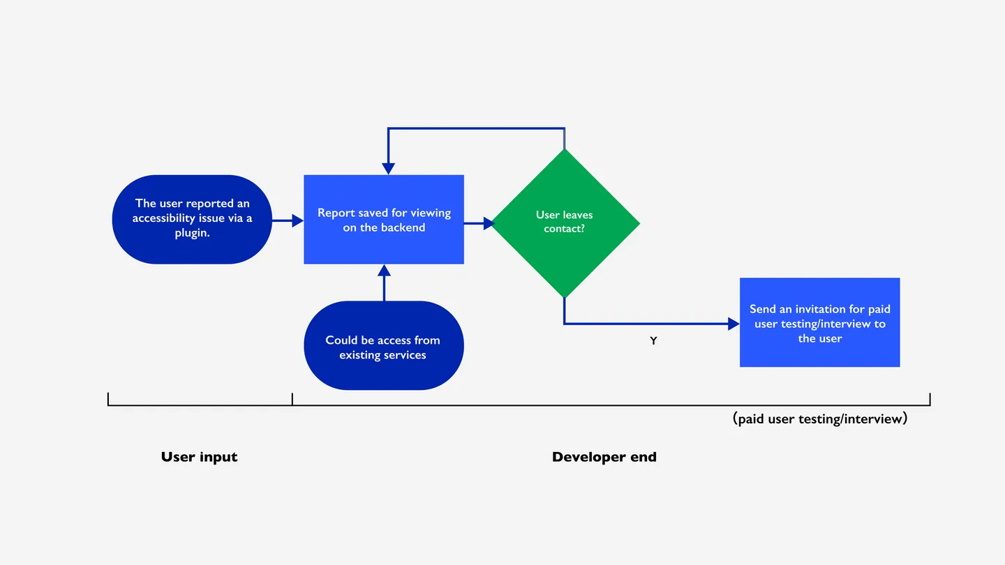 Image for the IxD project Accessibility Issue Reporting System