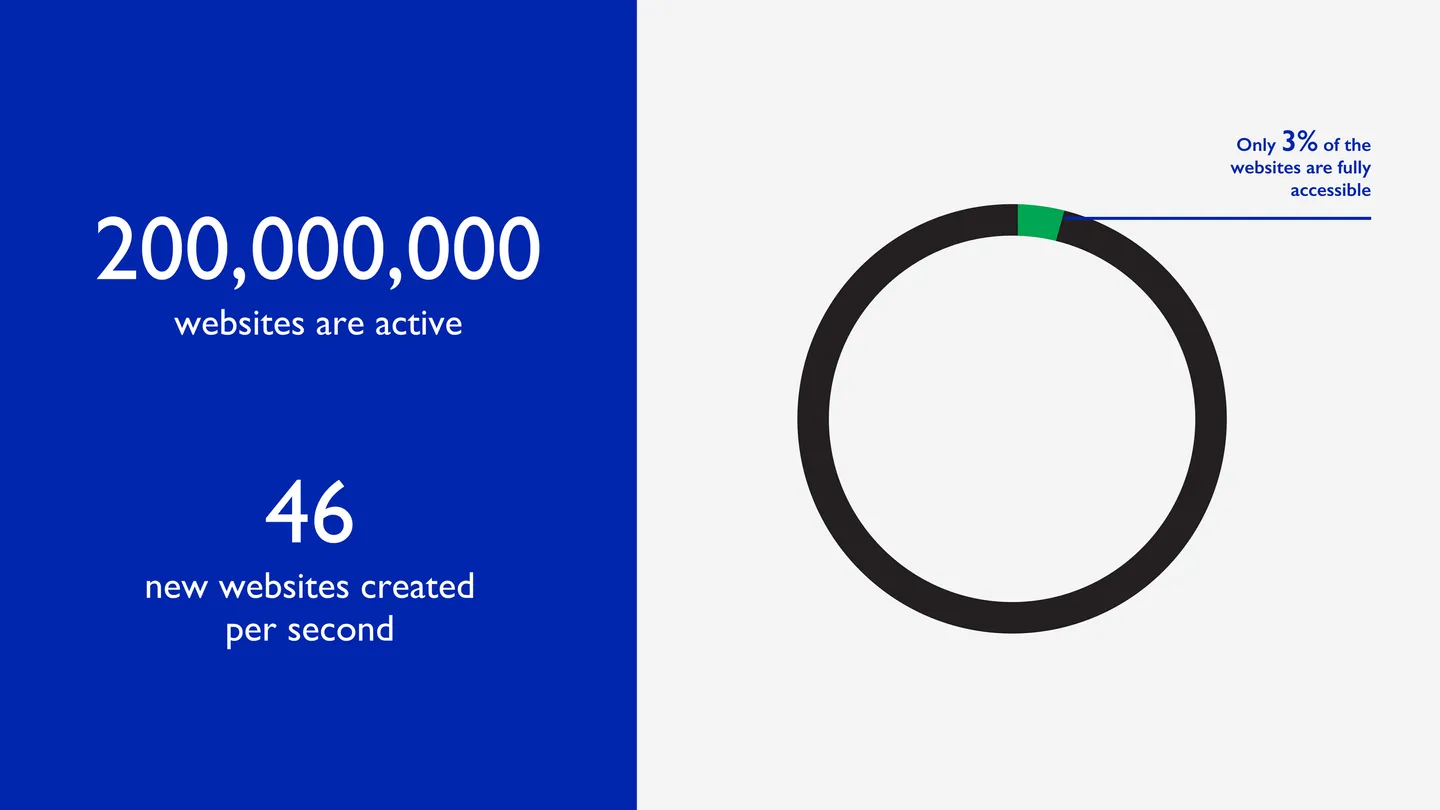 Image for the IxD project Accessibility Issue Reporting System